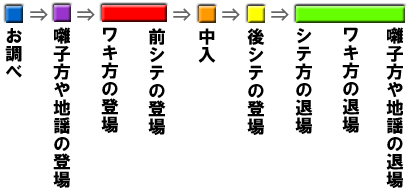 能の演目を観るときのフロー